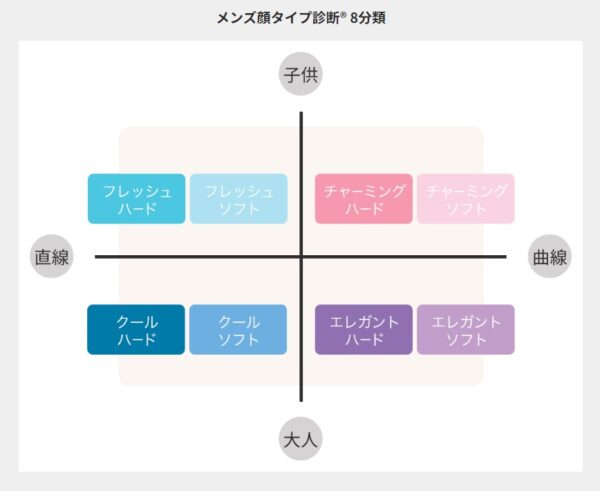 メンズ顔タイプ診断表